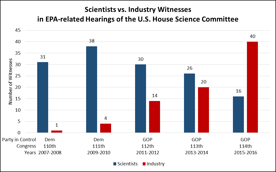 Data Show Scientists Increasingly An Endangered Species For House 